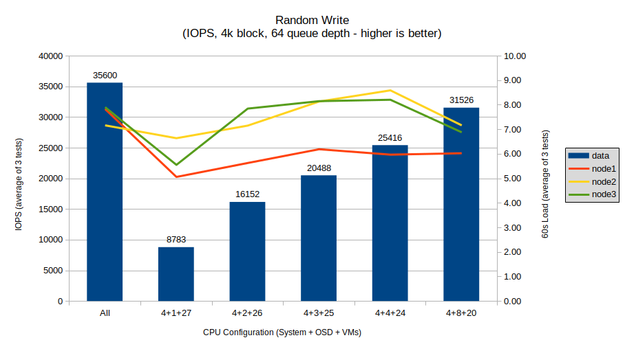 Random Write IOs (IOPS, 4k block size, 64 queue depth)