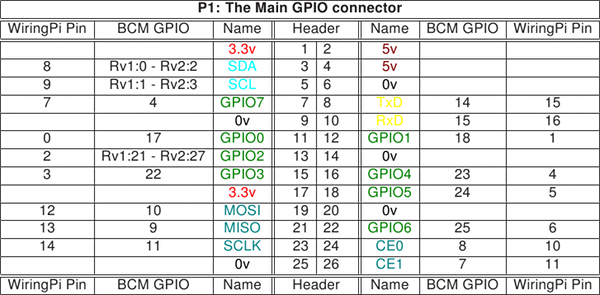 GPIO pinout