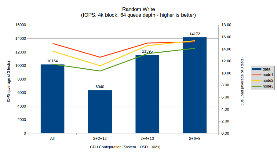 Random Write IOs (IOPS, 4k block size, 64 queue depth)