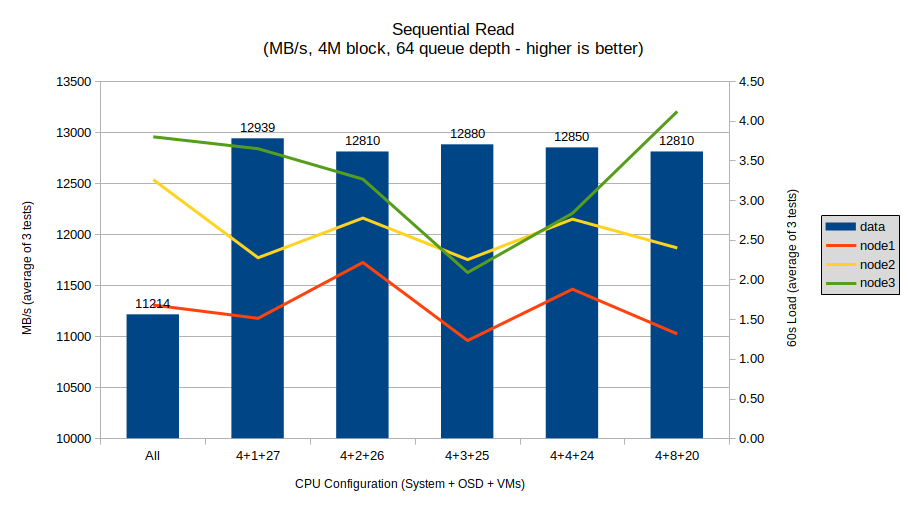 Sequential Read Bandwidth (MB/s, 4M block size, 64 queue depth)