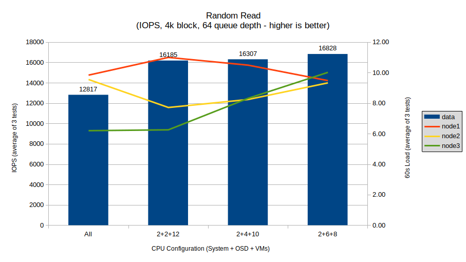 Random Read IOs (IOPS, 4k block size, 64 queue depth)