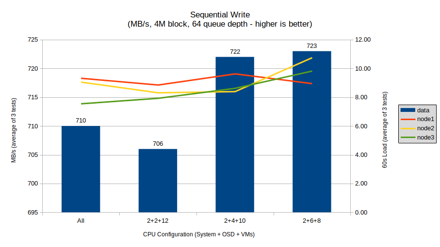 Sequential Write Bandwidth (MB/s, 4M block size, 64 queue depth)