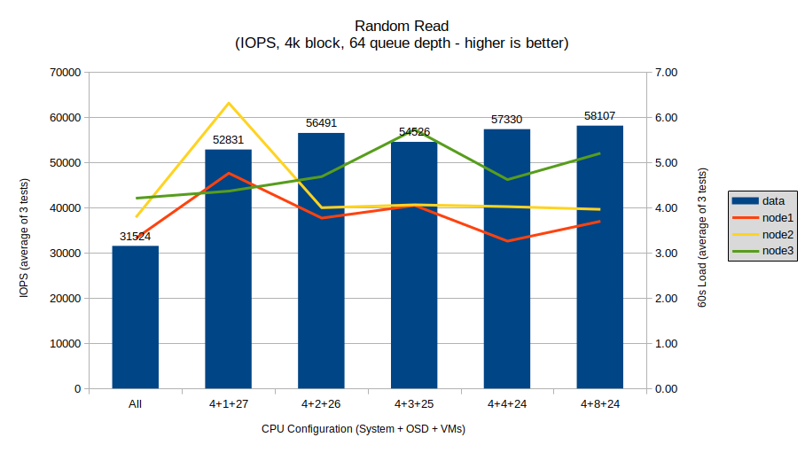 Random Read IOs (IOPS, 4k block size, 64 queue depth)