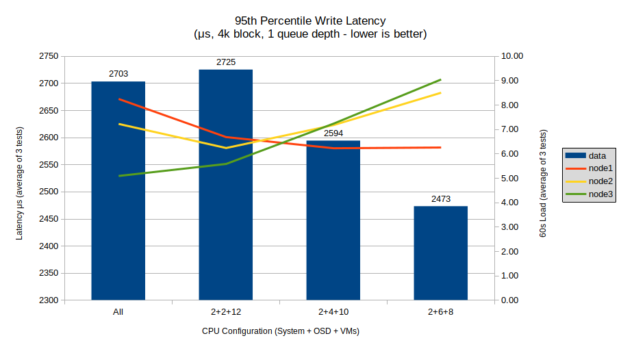 Write Latency (μs, 4k block size, 1 queue depth)