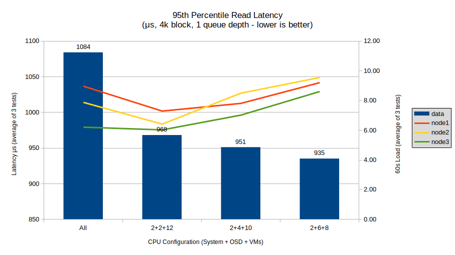 Read Latency (μs, 4k block size, 1 queue depth)