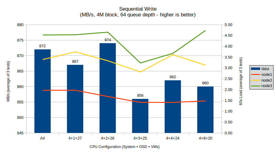 Sequential Write Bandwidth (MB/s, 4M block size, 64 queue depth)