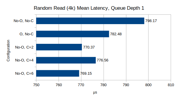 Random Read Latency, 4k block size, 1 queue depth