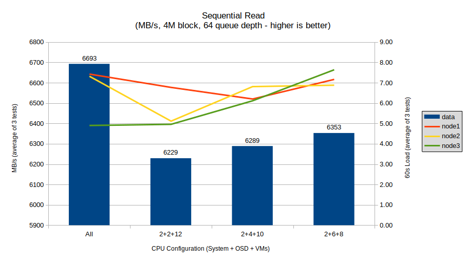 Sequential Read Bandwidth (MB/s, 4M block size, 64 queue depth)