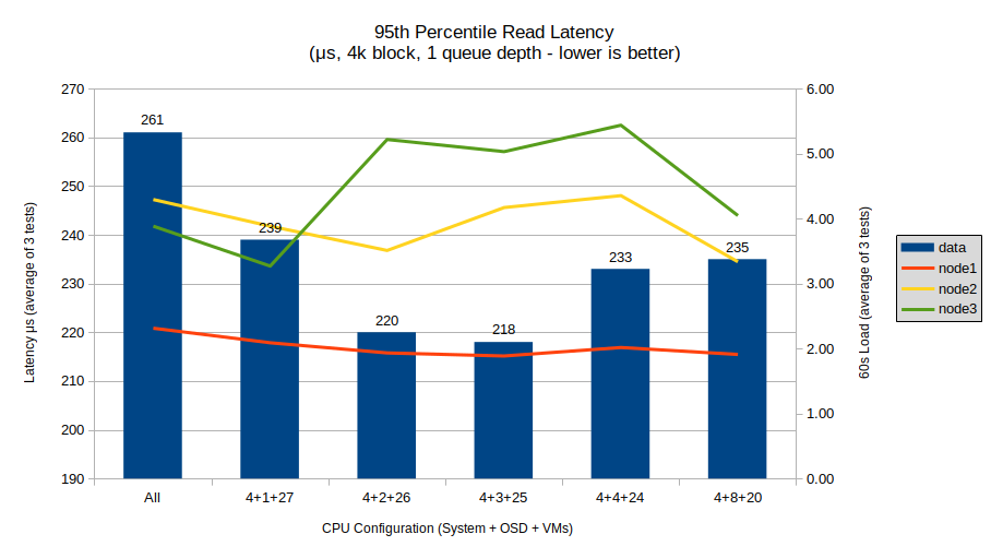 Read Latency (μs, 4k block size, 1 queue depth)