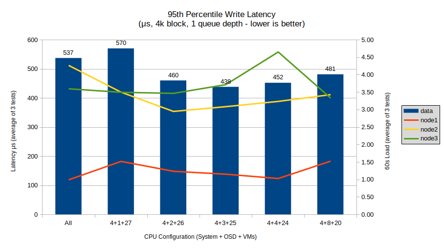 Write Latency (μs, 4k block size, 1 queue depth)