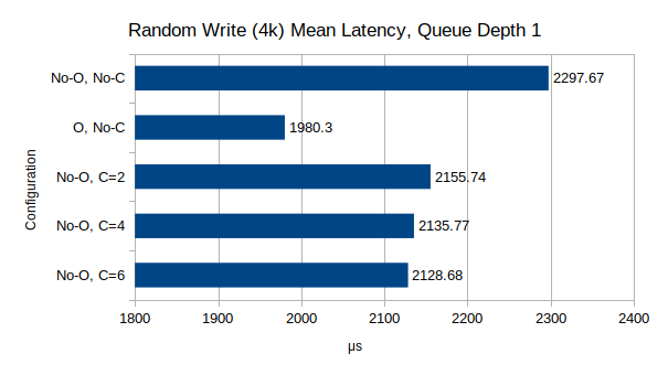 Random Write Latency, 4k block size, 1 queue depth