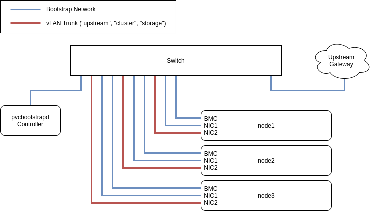 Overall Network Topology