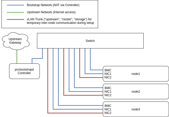 Overall Network Topology