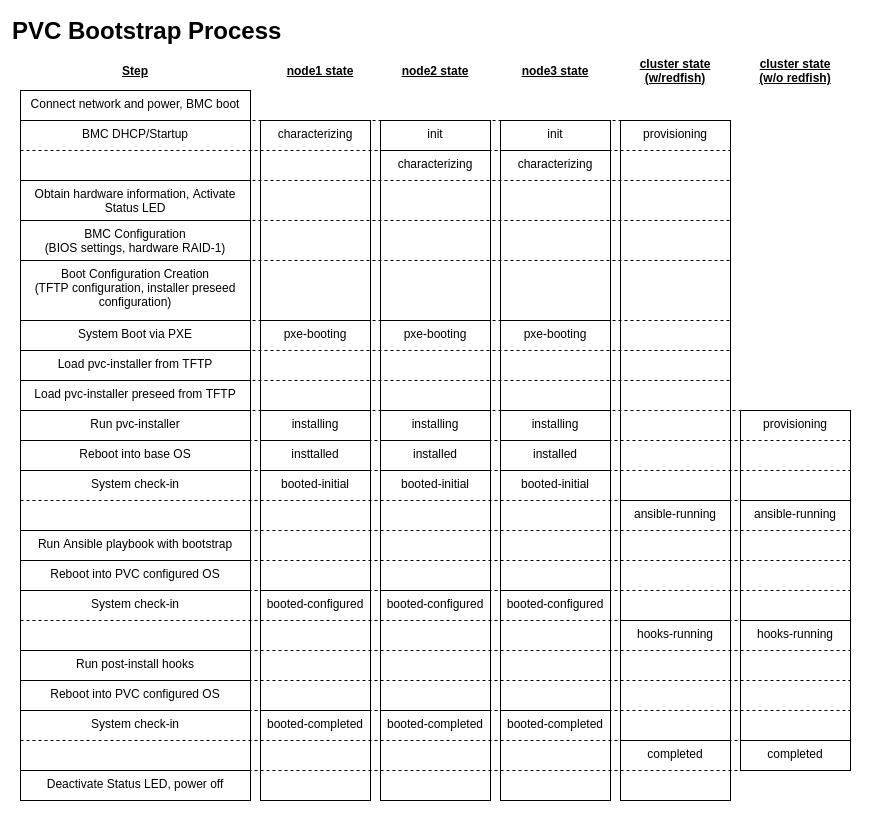 PVC Bootstrap Process