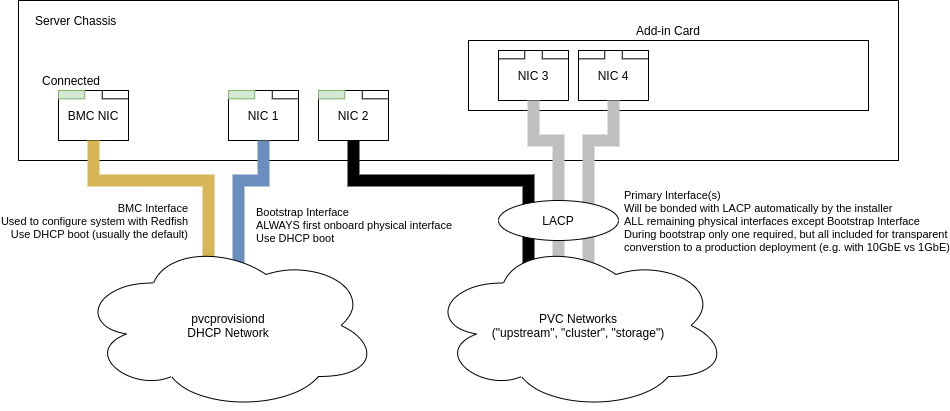 Per-Node Physical Connections