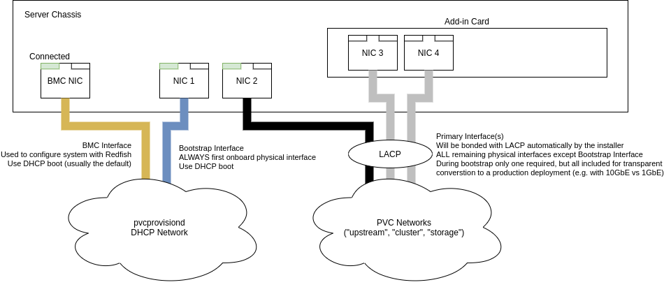 Per-Node Physical Connections