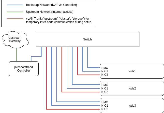/parallelvirtualcluster/pvc-bootstrap/raw/commit/31c7c2522f0b786db1c2a6acaf0624f775e29014/docs/images/pvcbootstrapd-net.png