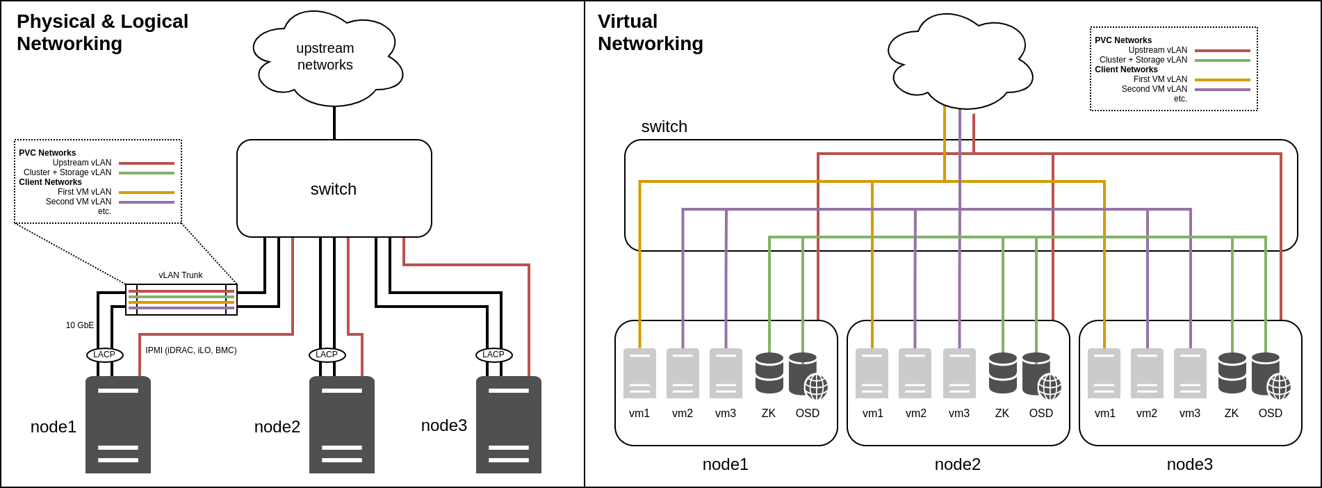 Small 3-node cluster