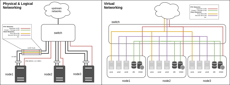 Small 3-node cluster