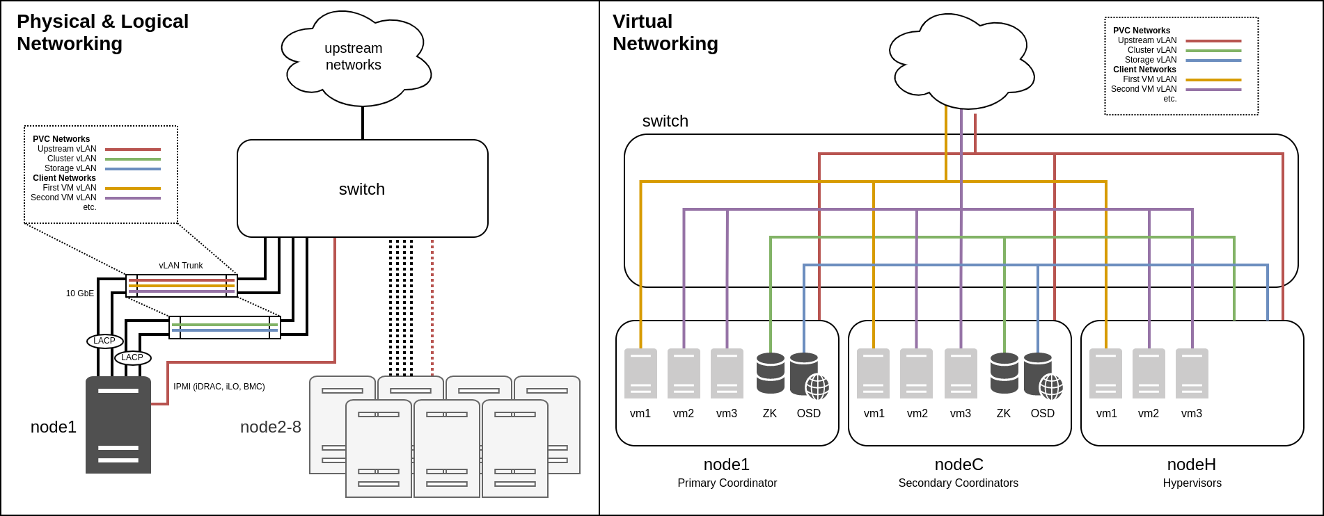 Larger 8-node cluster