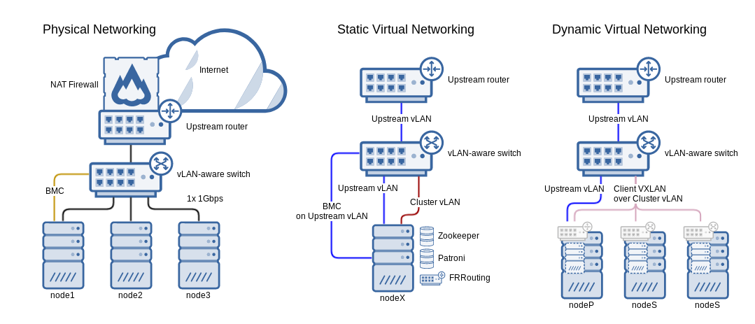 3-node cluster