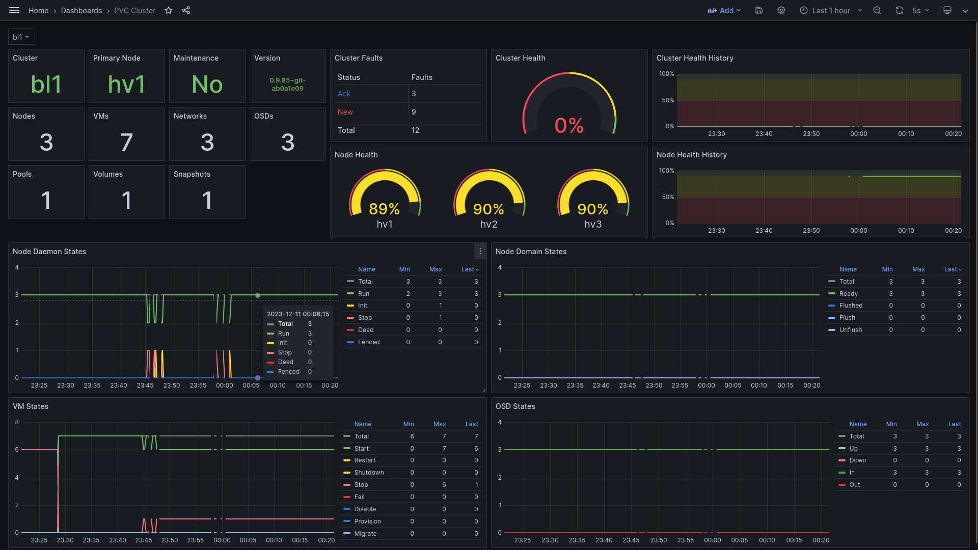 11. Prometheus and Grafana dashboard